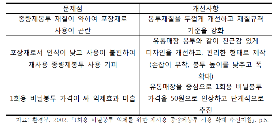 재사용 종량제봉투 문제점 및 개선사항