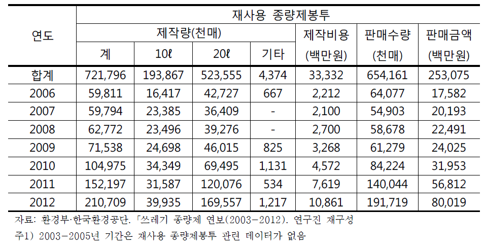 연도별 재사용 종량제봉투 제작 및 판매현황