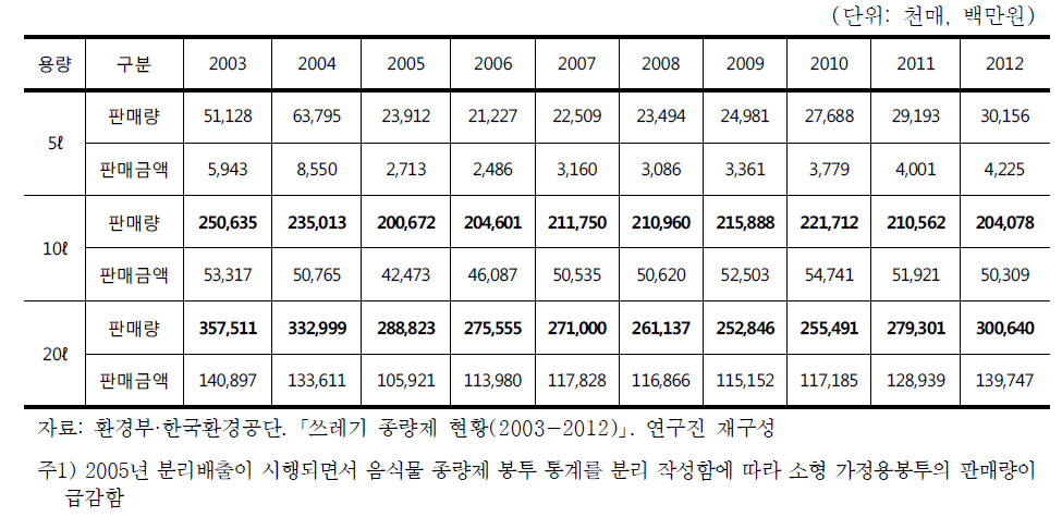 연도별 5ℓ 및 10ℓ, 20ℓ 가정용 종량제봉투 판매현황