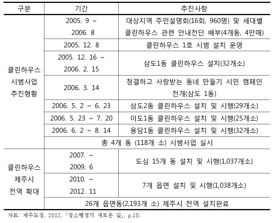 클린하우스 추진현황