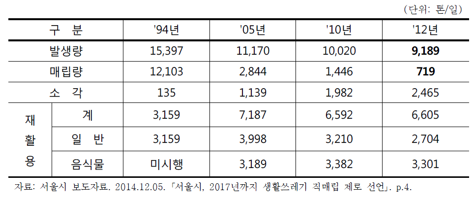 서울시 생활쓰레기 발생·처리 현황