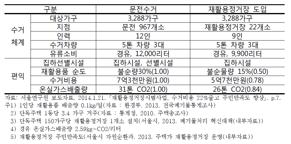 재활용정거장 도입효과 (재활용품 3,000톤/연 수거 기준)