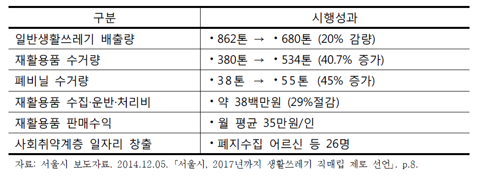 재활용정거장 시범사업 5개월 운영성과