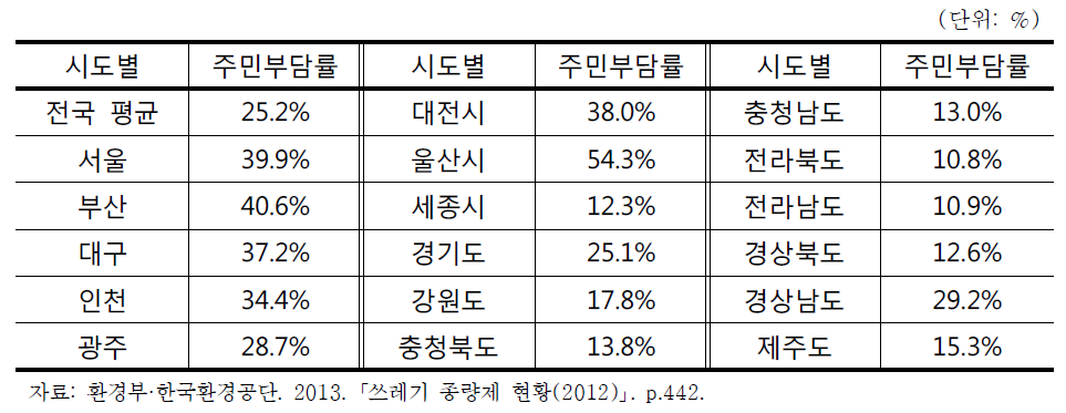 시도별 전국평균 주민부담률