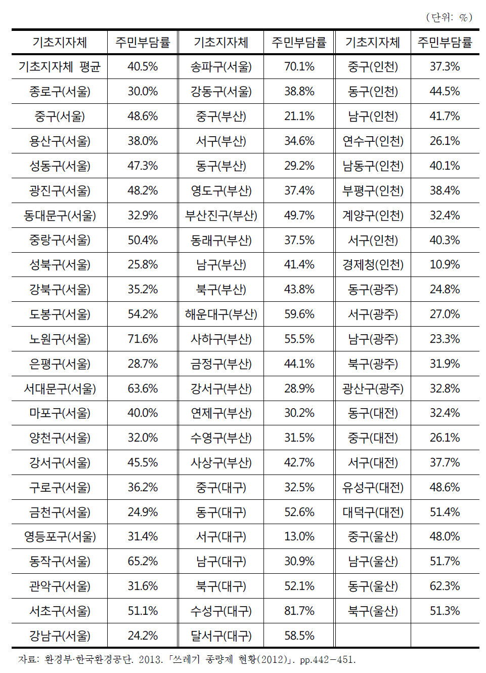 광역시에 속한 기초지자체의 주민부담률