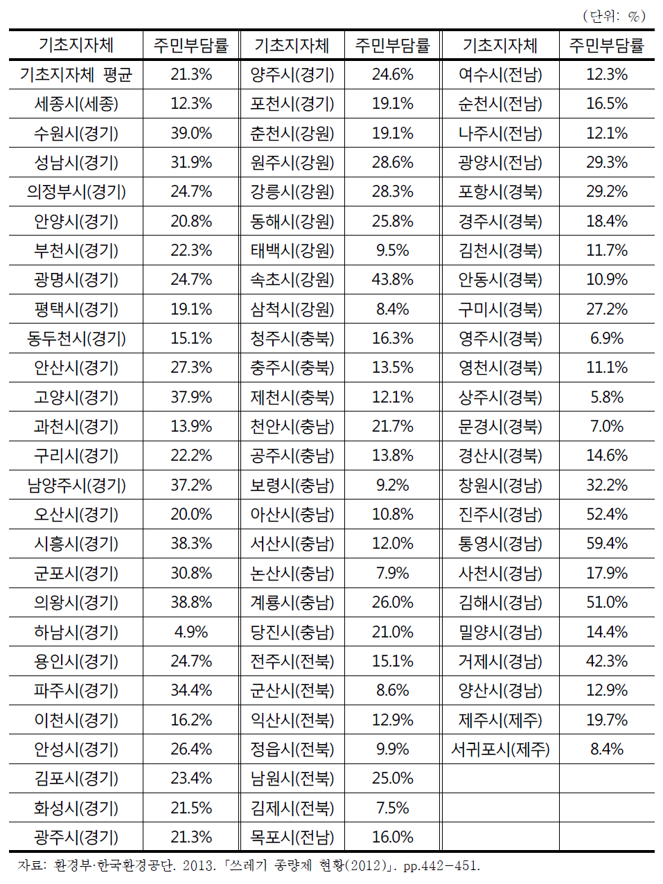 중소도시에 속한 기초지자체의 주민부담률