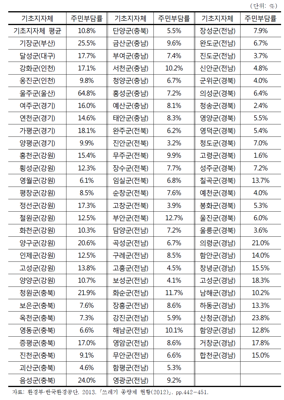 군 단위 기초지자체의 주민부담률