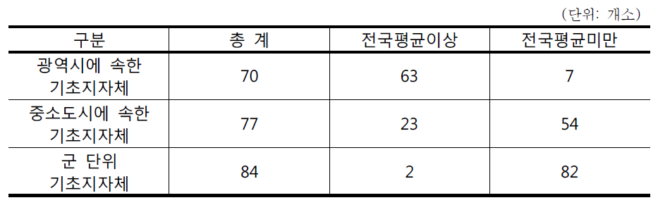 기초지자체32)별 주민부담률 분포