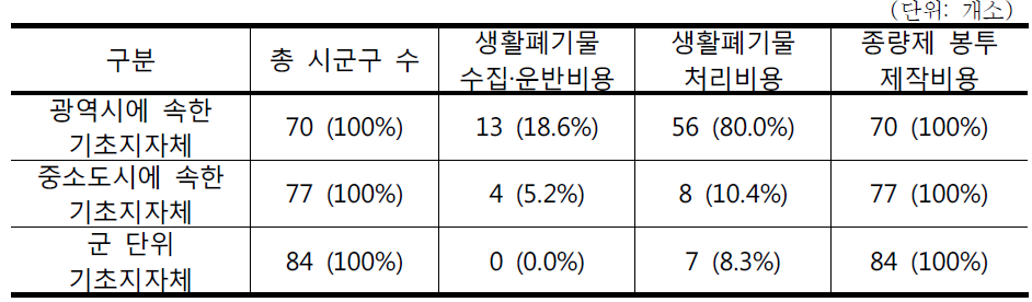 생활폐기물 비용항목별 주민부담률 100%이상인 지역