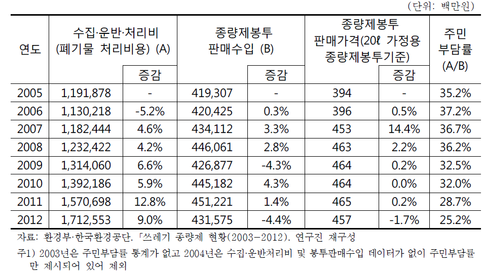 폐기물 처리비용 및 종량제봉투 판매가격