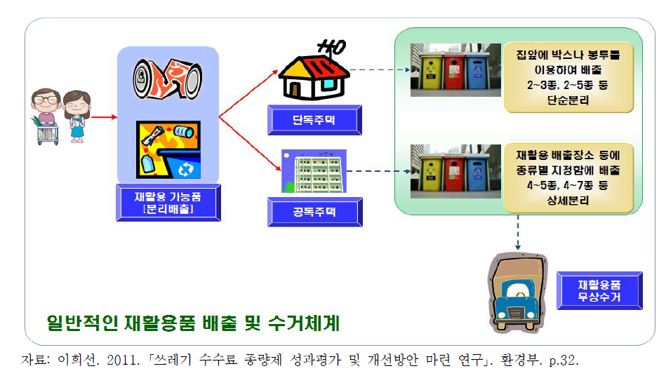 재활용가능자원 수거․운반체계