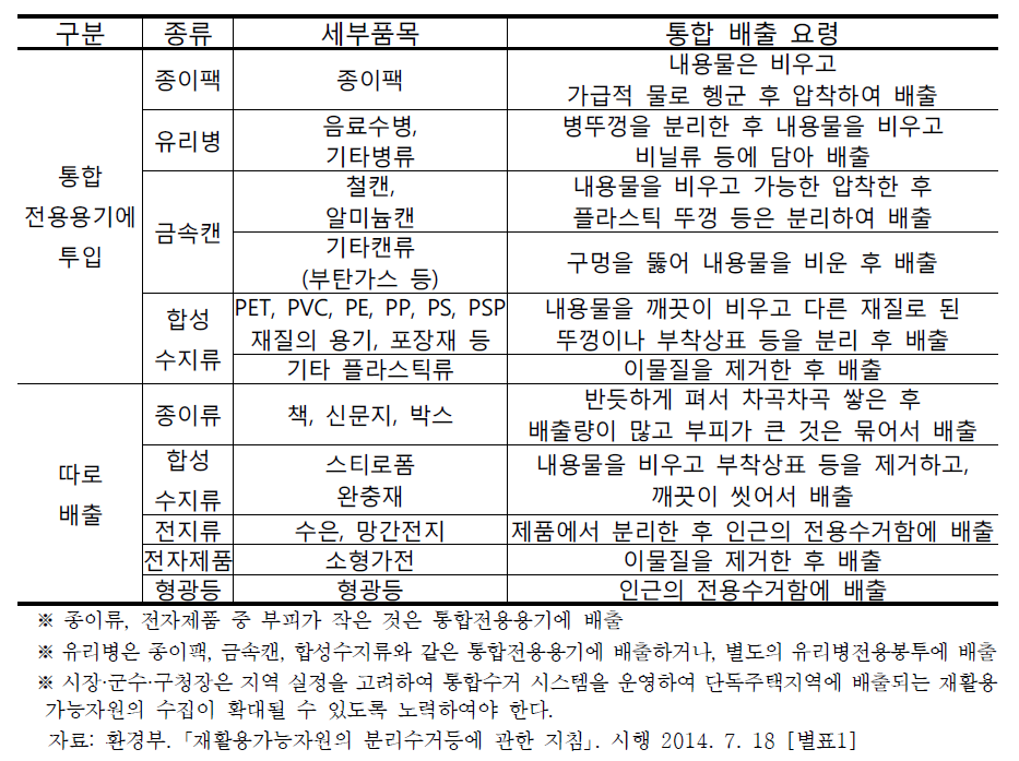 재활용가능자원의 통합배출 분리수거 요령