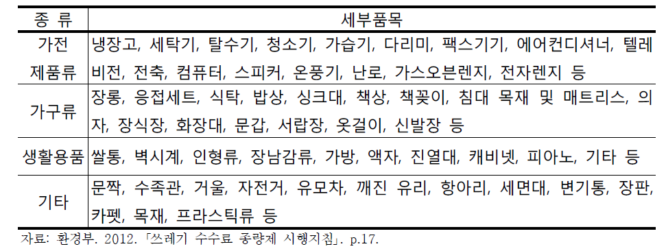 대형폐기물의 종류