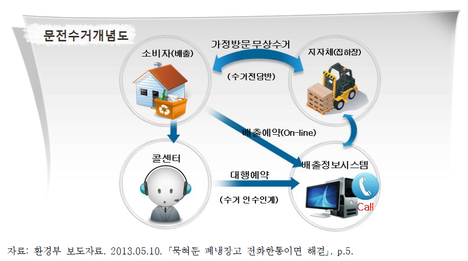 무상 문전수거 개념도