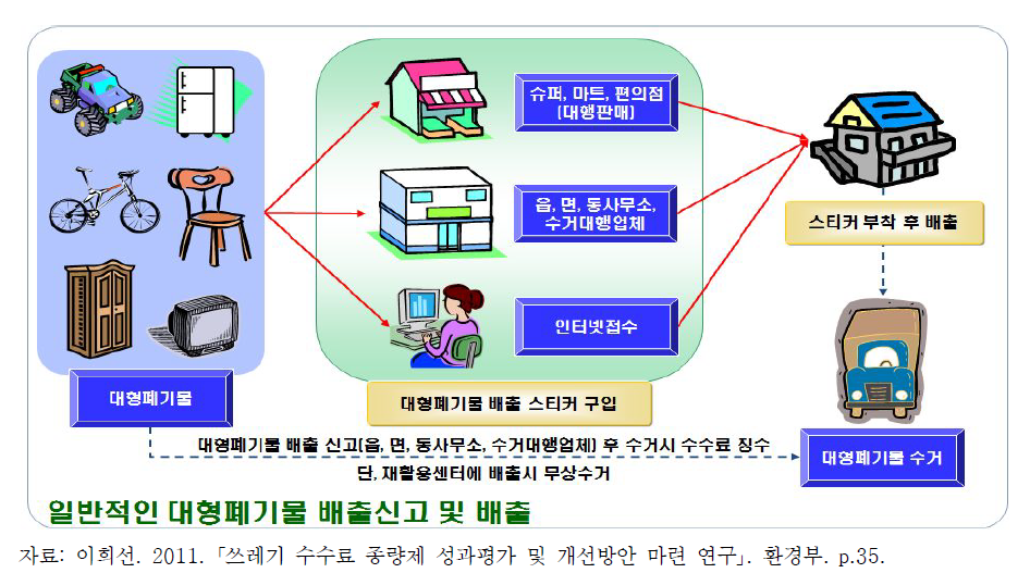 대형폐기물 수거․운반체계