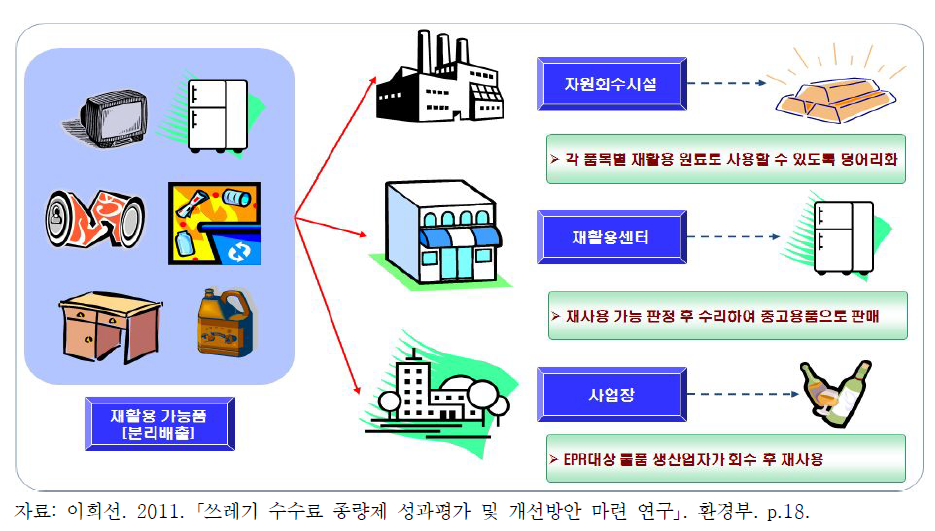 재활용 가능 생활폐기물 재활용과정