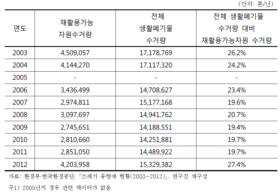 연도별 재활용가능자원(재활용품) 수거내역