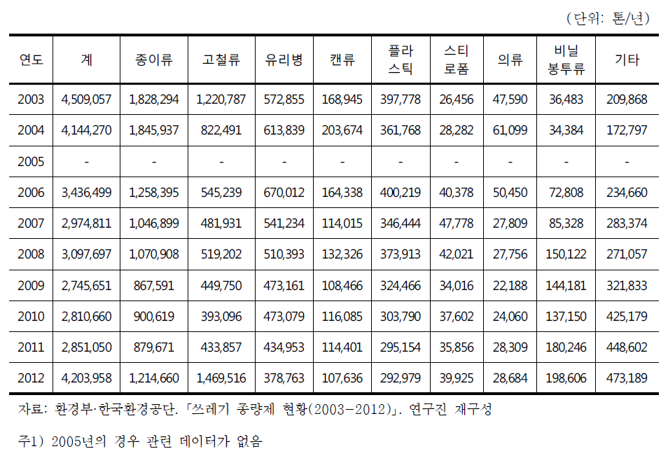 연도별 재활용가능자원(재활용품) 세부품목별 수거내역