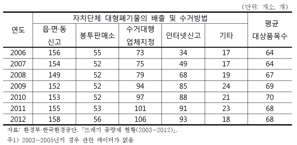 연도별 대형폐기물 배출체계