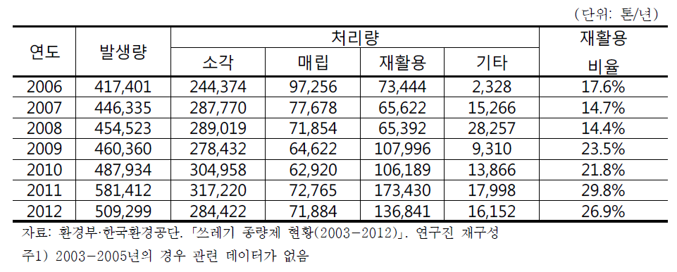 연도별 대형폐기물 발생 및 처리현황