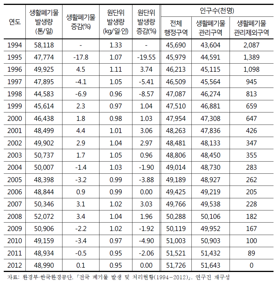 연도별 생활폐기물 배출량 변화