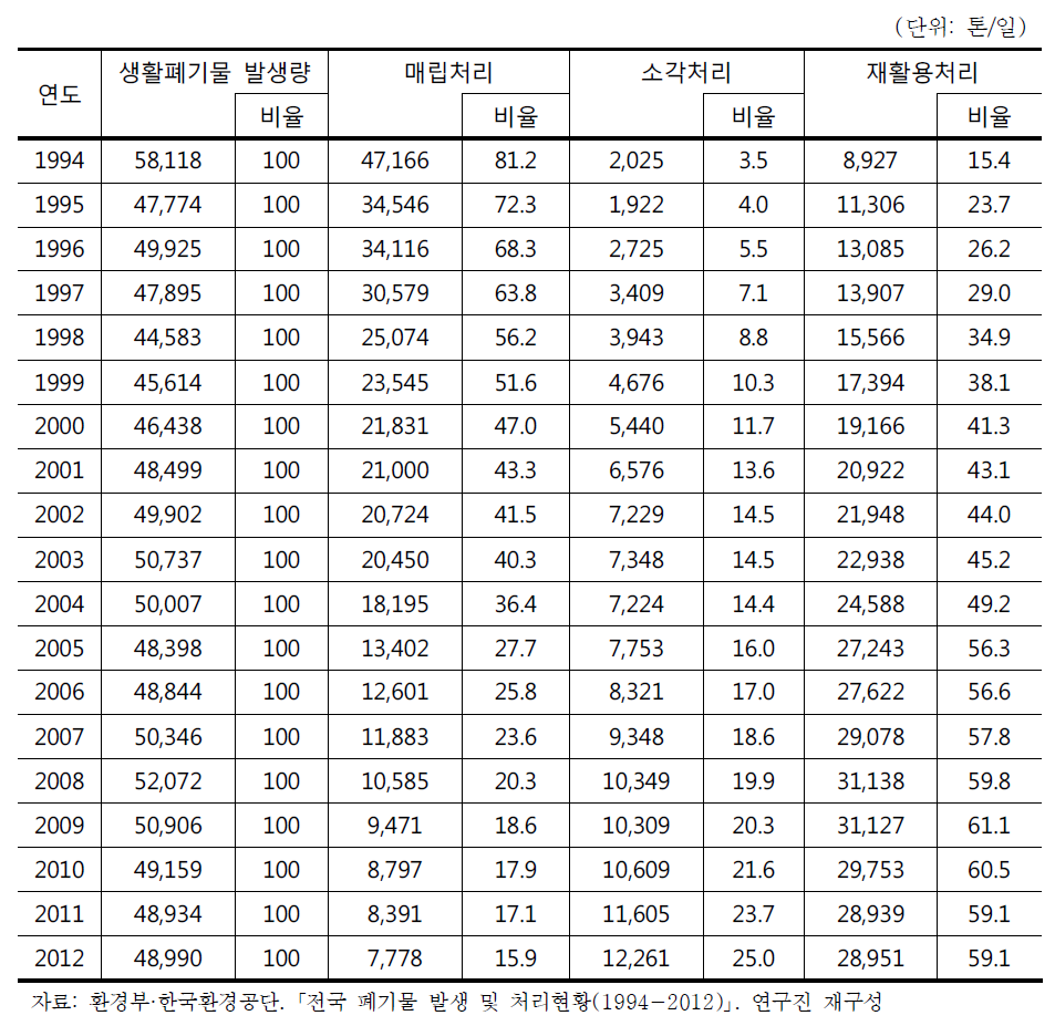 연도별 생활폐기물 처리방법 변화