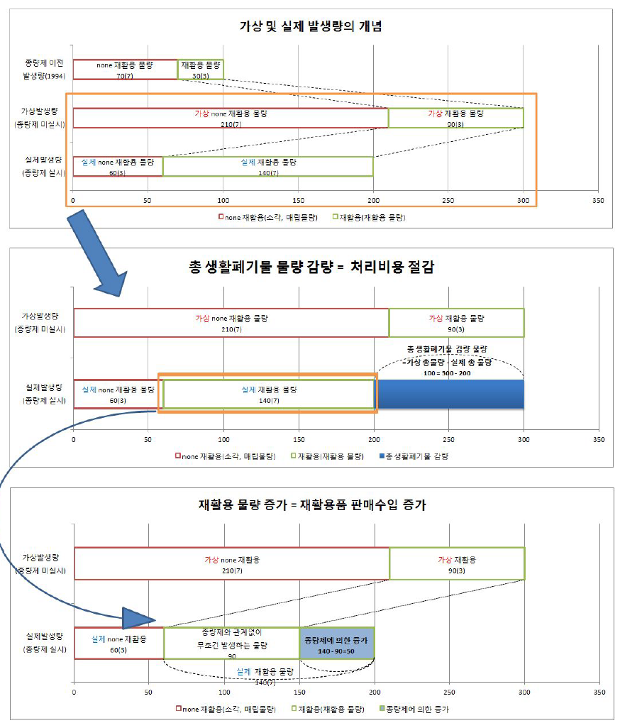 가상 및 실제 발생량의 개념