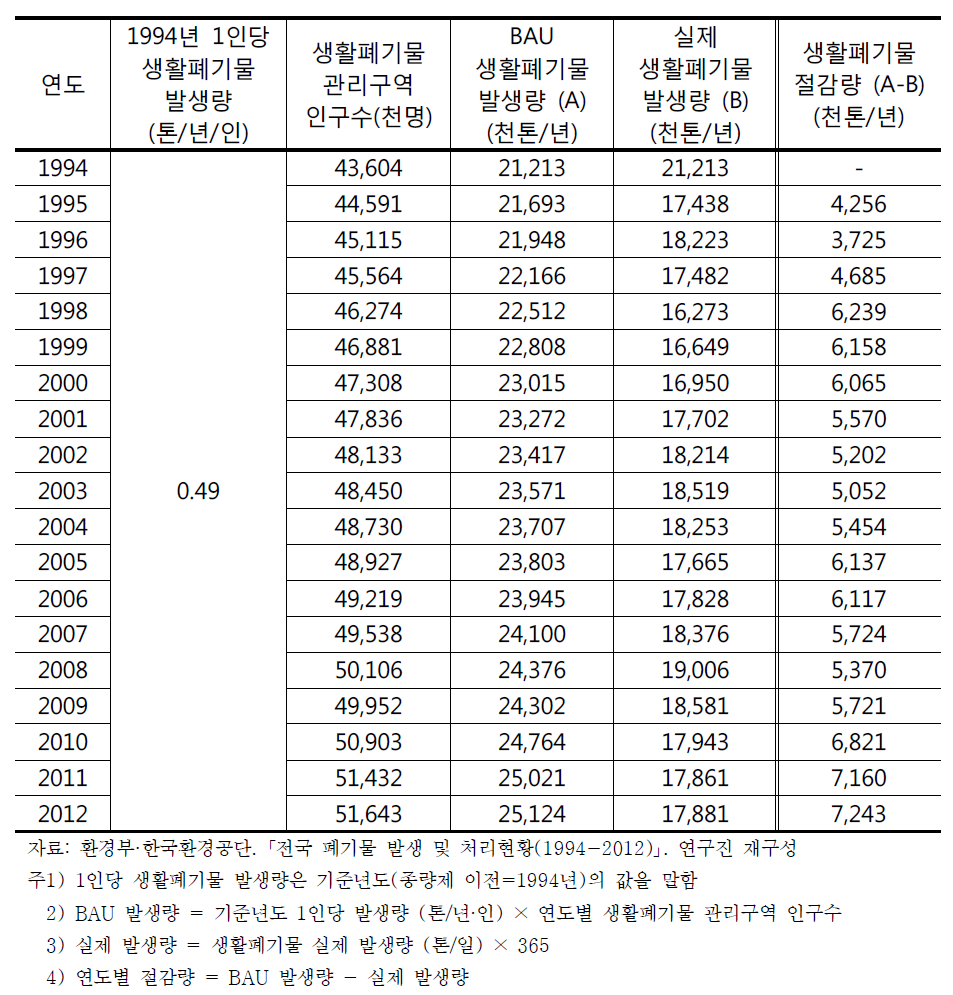 연도별 생활폐기물 절감량