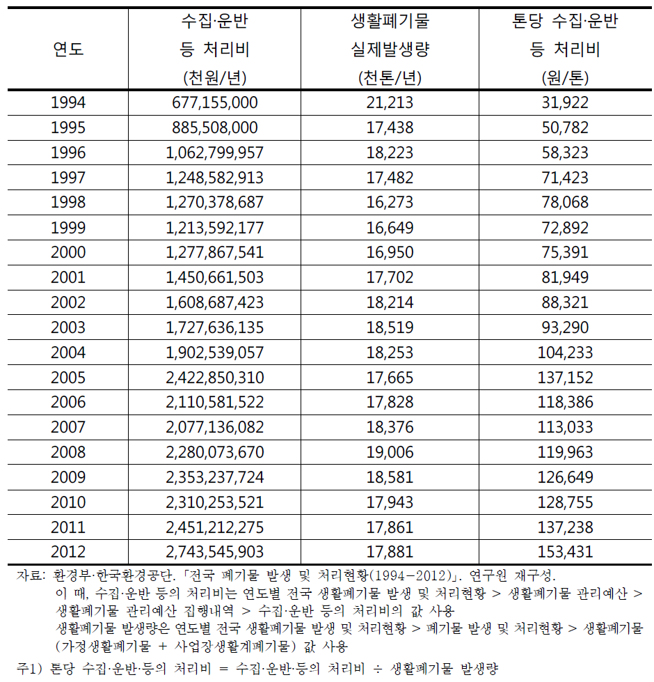 연도별 생활폐기물 톤당 수집·운반 등 처리비