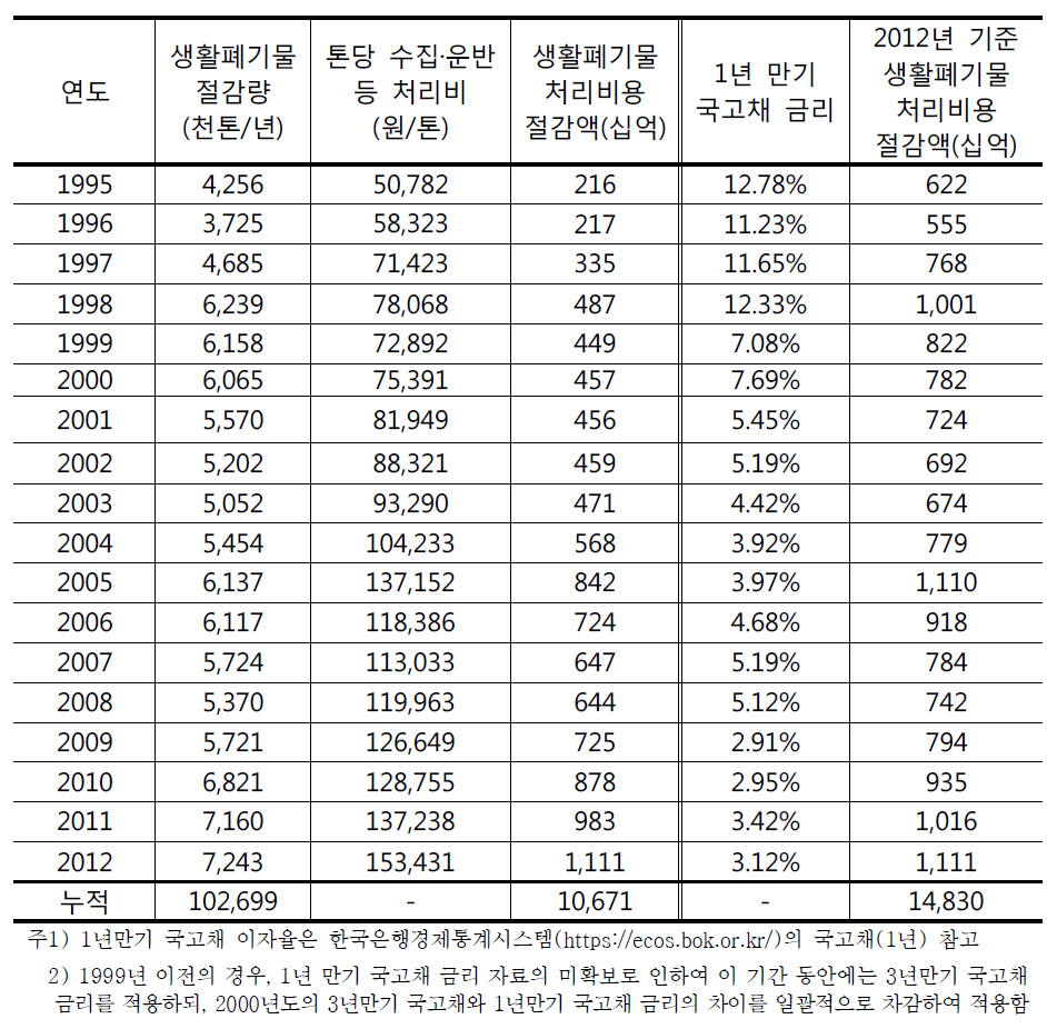 연도별 생활폐기물 처리비용 절감액 및 누적 절감액