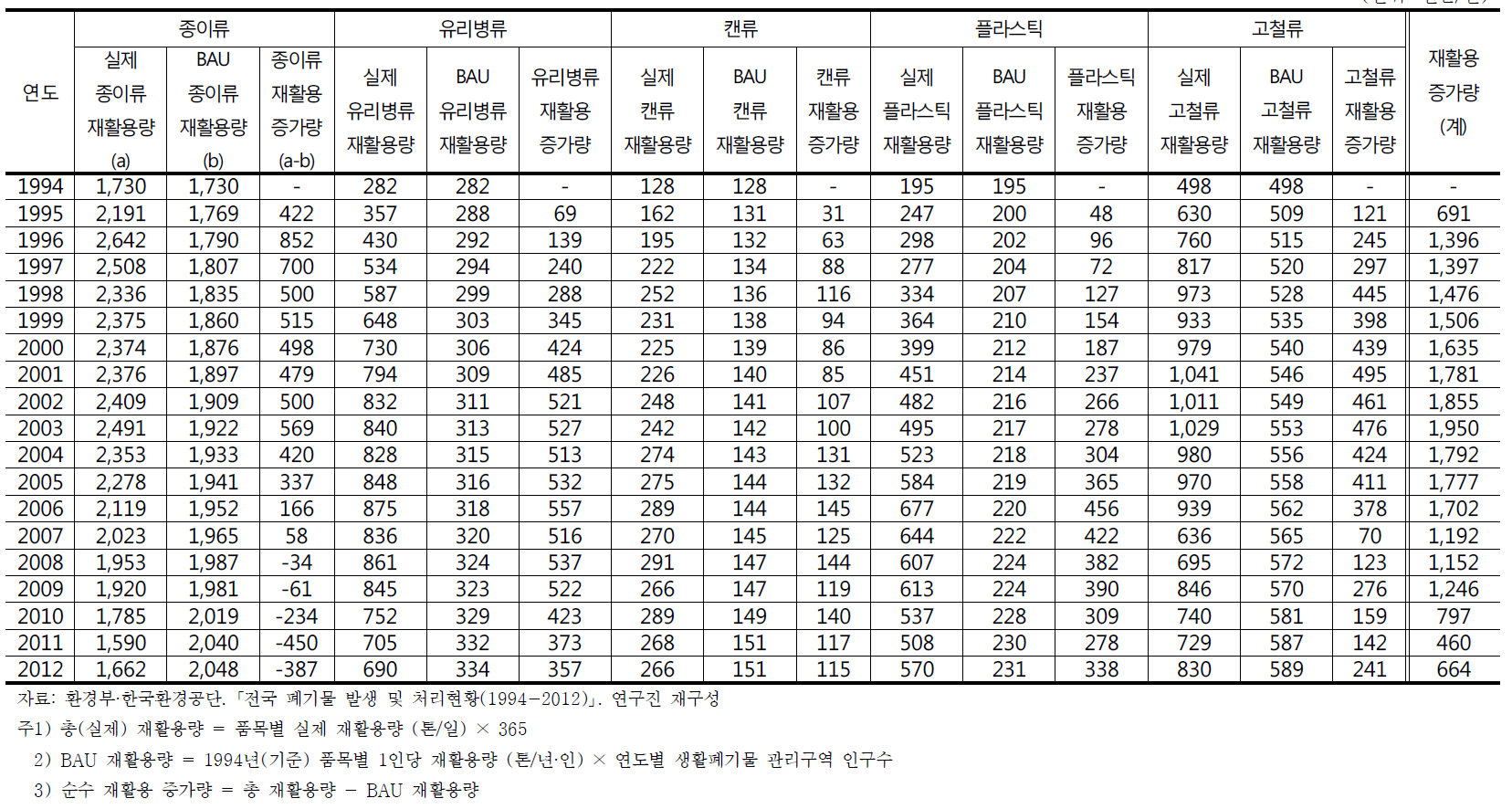 연도별 순수 재활용 증가량