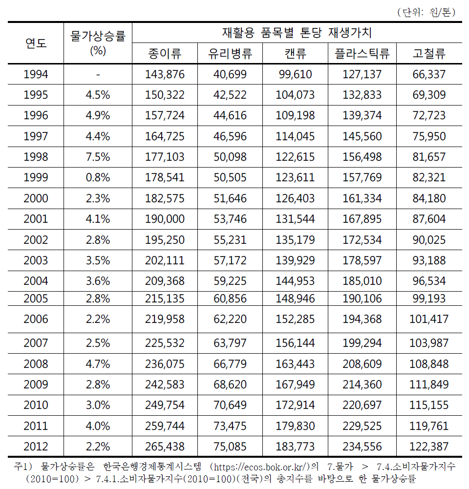 재활용 품목별 재생가치