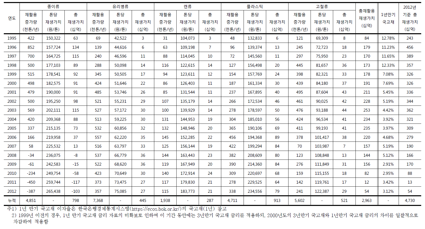 연도별 재활용 재생가치 및 누적 금액