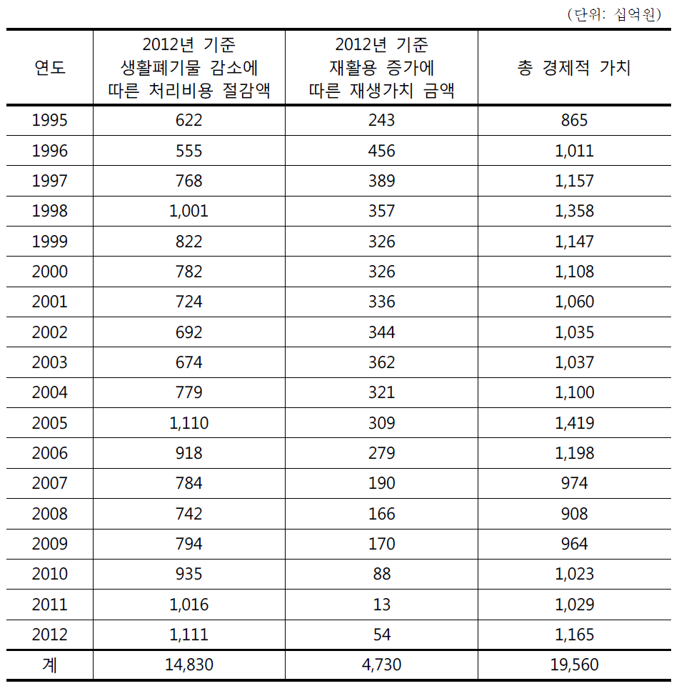 쓰레기종량제 시행으로 인한 총 경제적 가치 (1995-2012년)