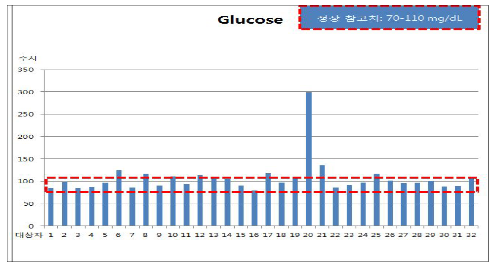 연구 대상자 Glucose 측정 결과