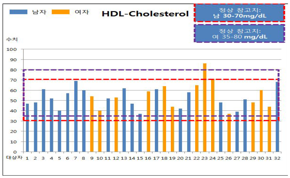 연구대상자 HDL-콜레스테롤 측정 결과