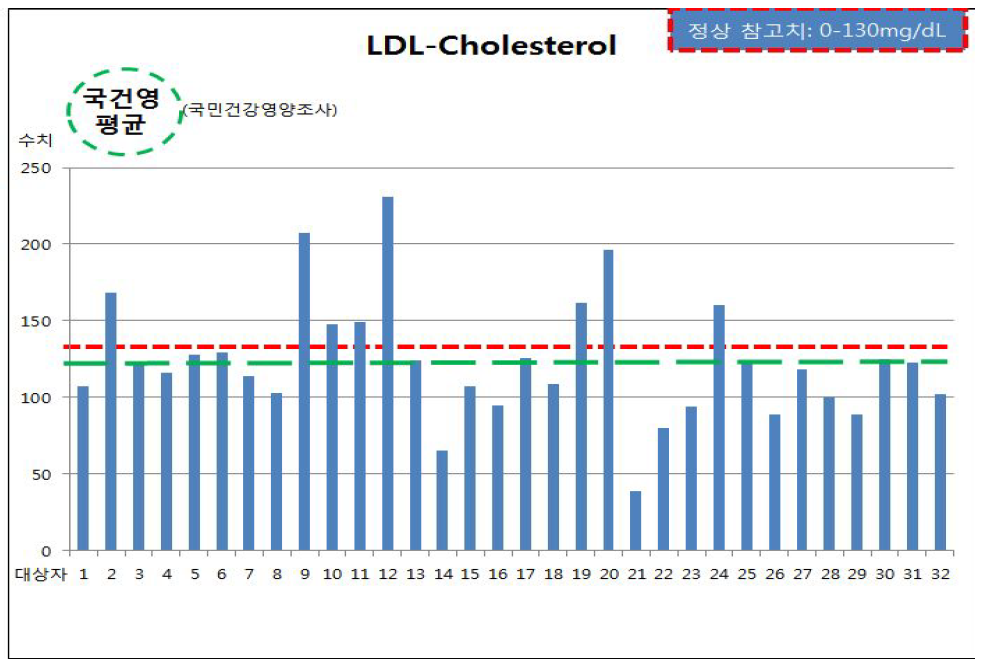 연구대상자 LDL-콜레스테롤 측정 결과