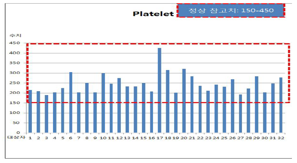 연구대상자 혈소판(Platelet) 수 측정 결과