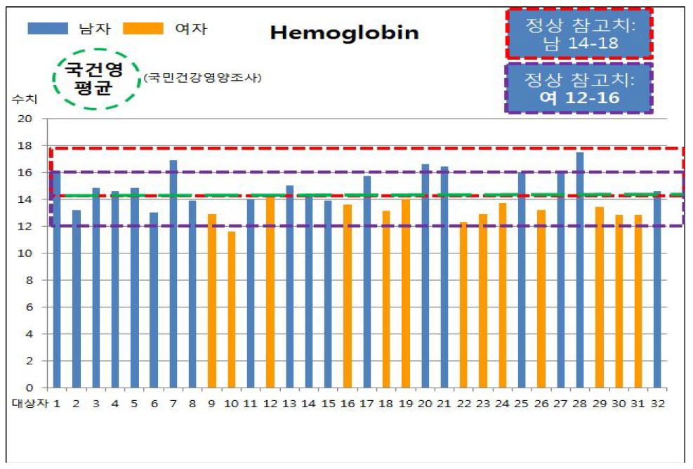 연구대상자 헤모글로빈 측정 결과