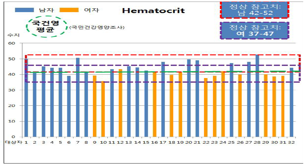 연구대상자 적혈구 용적율(Hematocrit) 측정 결과
