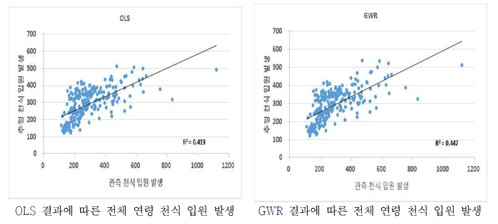 OLS와 GWR 분석 결과 전체 연령 관측 천식 입원 발생 및 추정 천식 입원 발생 비교