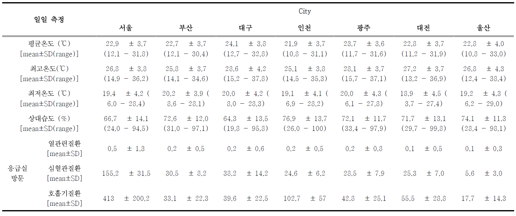 2007~2013년 따뜻한 계절(5~9월) 동안의 7대 도시 기온, 습도 및 응급실 방문 기술 통계량