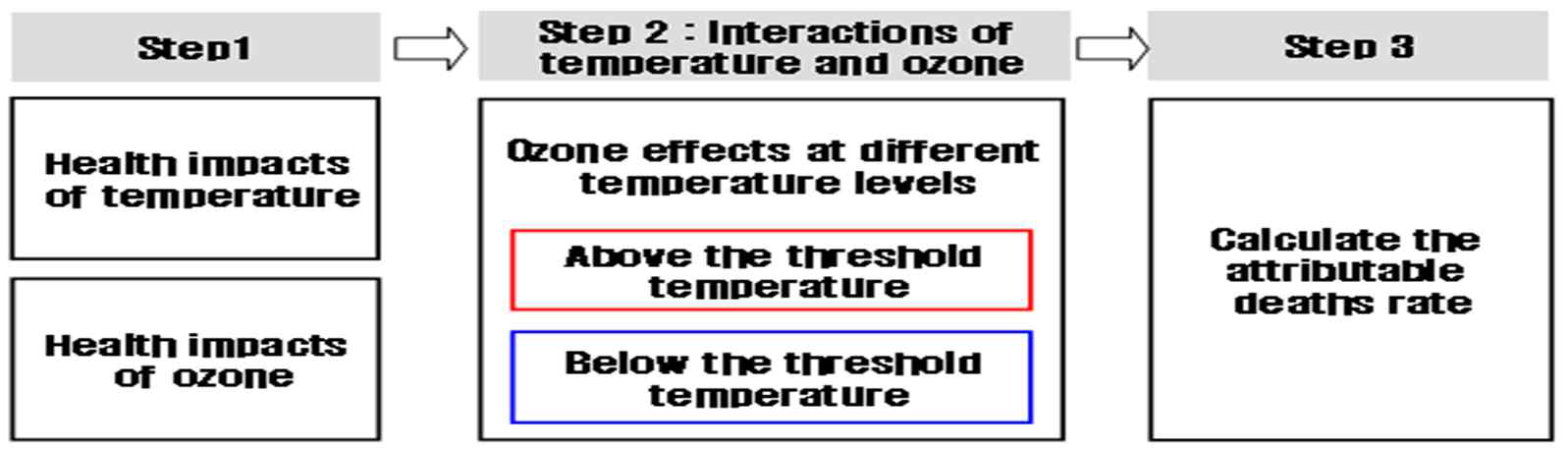 기온과 오존의 상호작용 분석 단계