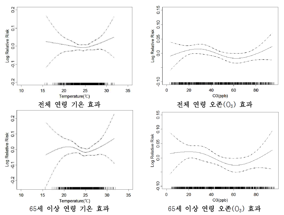서울지역 심혈관계 입원에 대한 기온과 오존(O3)의 개별효과