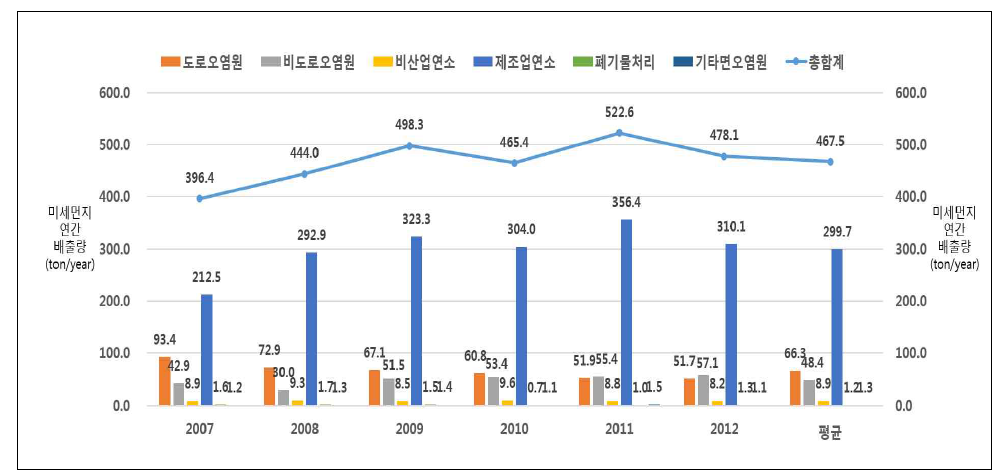 2007~2012년 미세먼지 배출량 추이