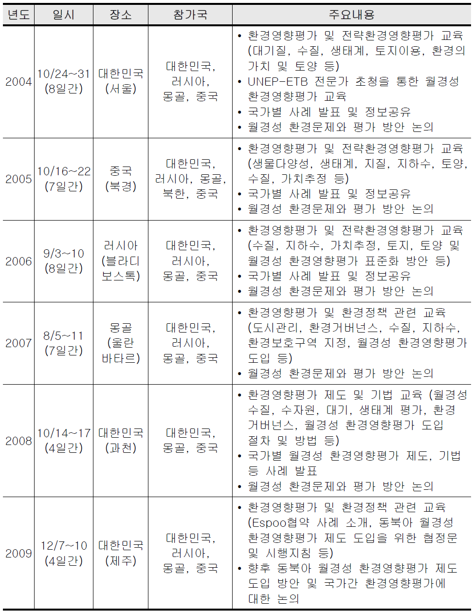 2004~2009년 워크숍 주요내용