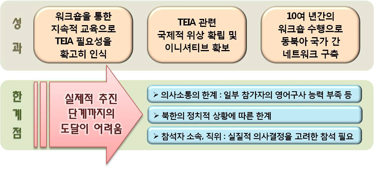기존 동북아 TEIA사업 분석을 통한 성과,한계점 및 향후 접근방안