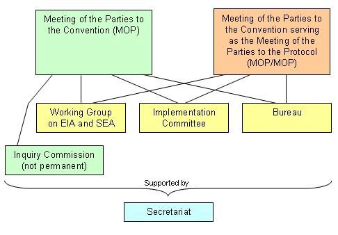 Espoo협약의 조직 구성