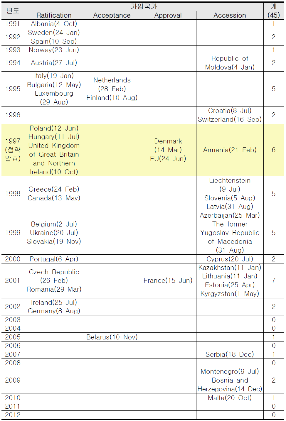 Espoo협약 가입 현황(1991.9.3이후부터 현재까지)