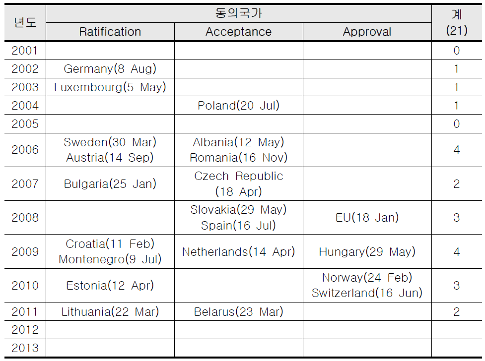 Espoo협약 1차 개정 동의 현황(2001.2.27이후부터 현재까지)